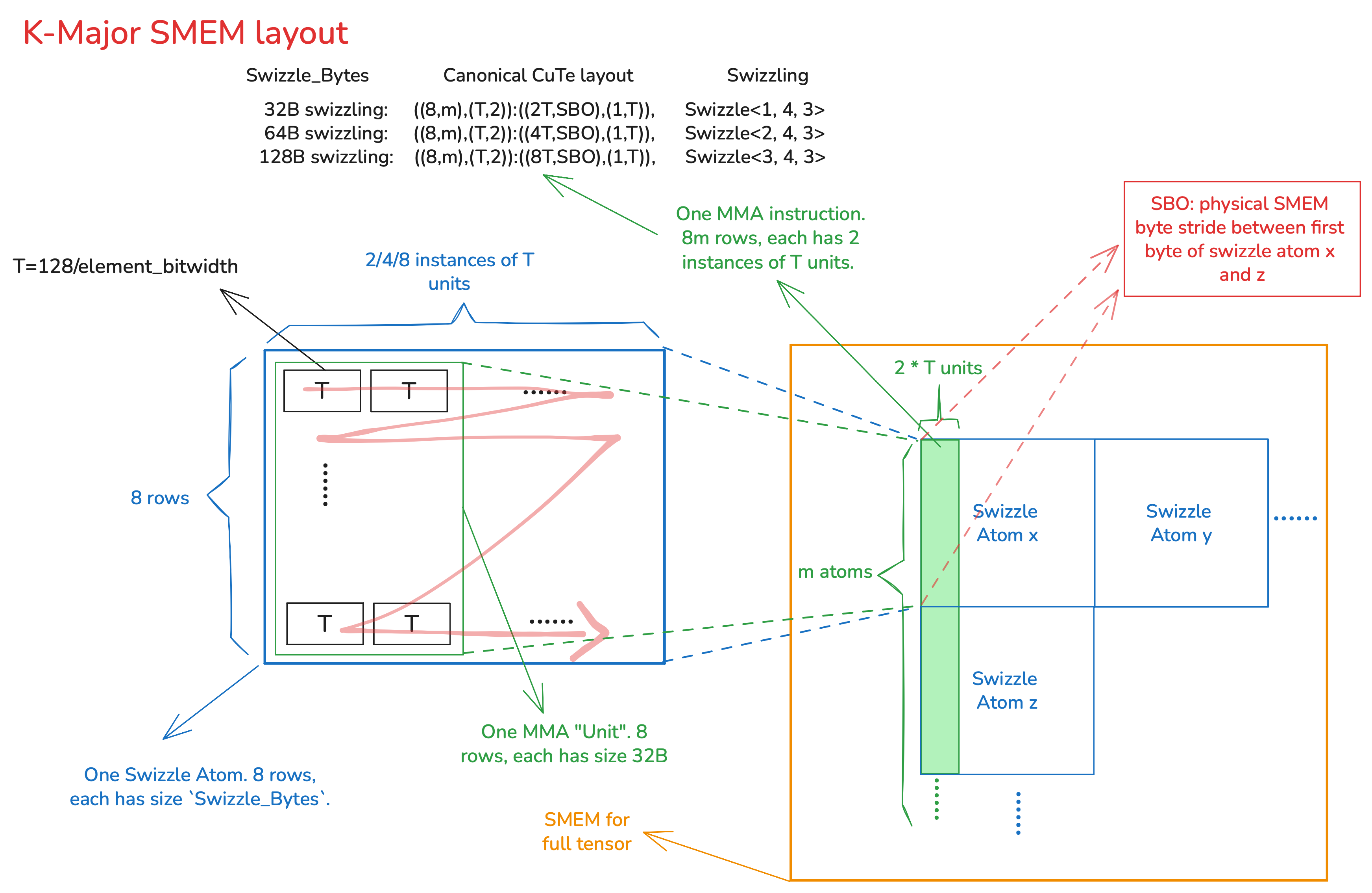 K-major layout